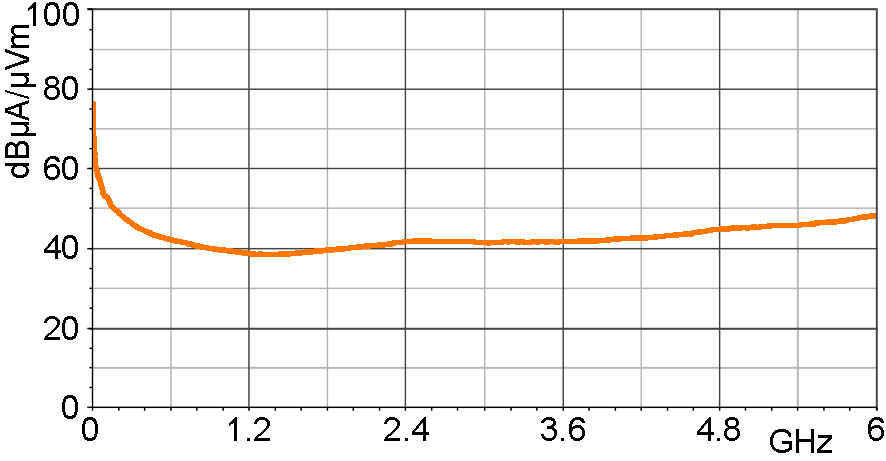 H-field correction curve [dBµA/m] / [dBµV]